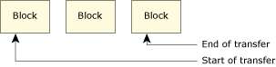 Data transfer spanning at least one full block