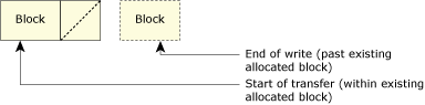 Write past end of existing block