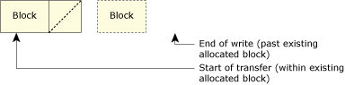 Attempt to overflow disk