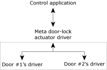 Meta driver design