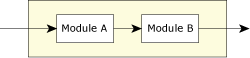 Modules in series