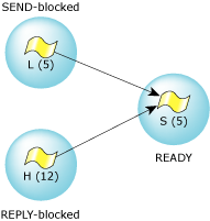 Blocked threads