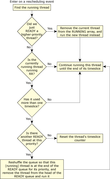 Scheduling roadmap