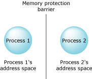 Memory protection