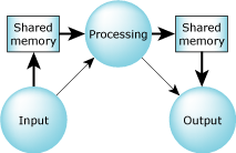 System 2:  Multiple operations, shared memory between processes