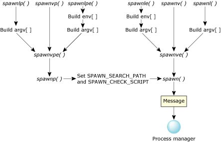 How the spawn functions are related