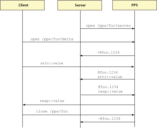 A PPS server transaction