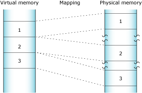 Contiguous memory