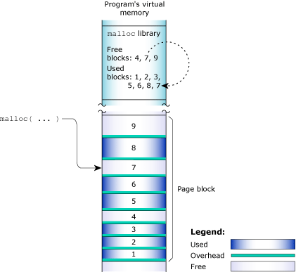 Memory, heap1