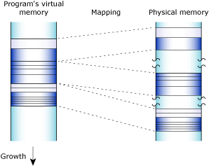 Memory, heap2