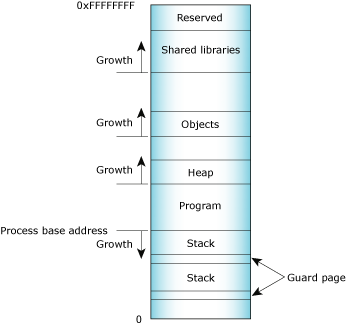 Process memory