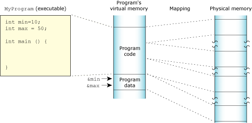 Memory, program