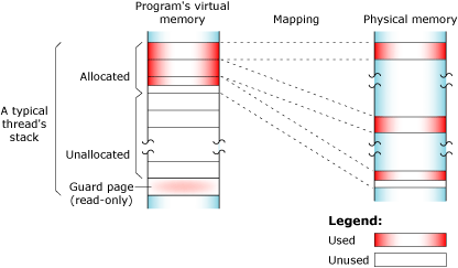 Memory, stack 1