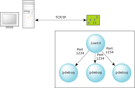 TCP/IP dynamic port debugging