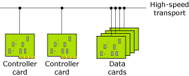 Multiple controller cards