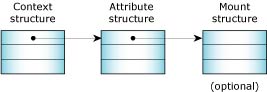 Three data structures of a resource manager