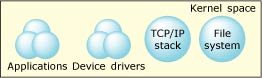 Figure showing RT exec architecture