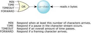 io-char conditions