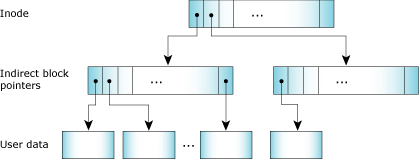 Inodes, indirect pointers, and blocks