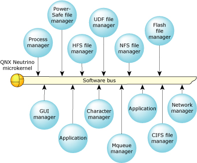 Figure showing Microkernel and system processes