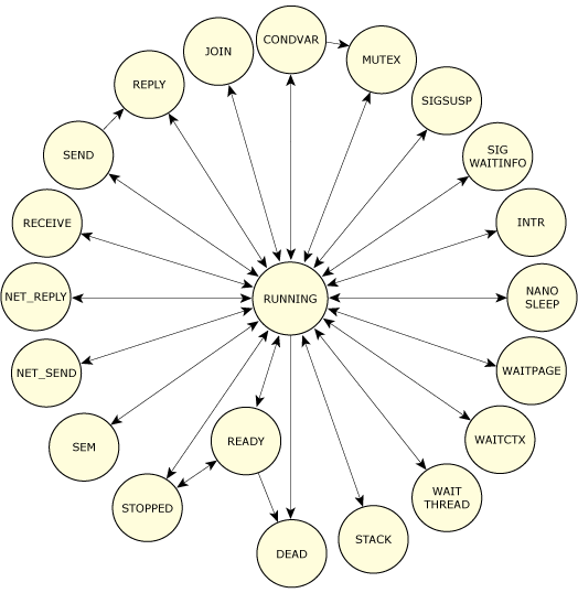 Thread states