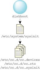 diskboot
