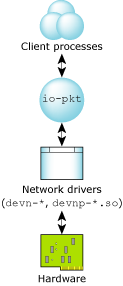 TCP/IP components