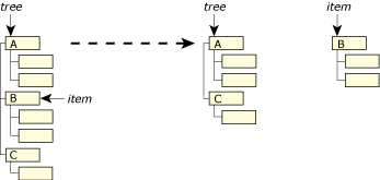 Example of PtTreeRemoveItem()