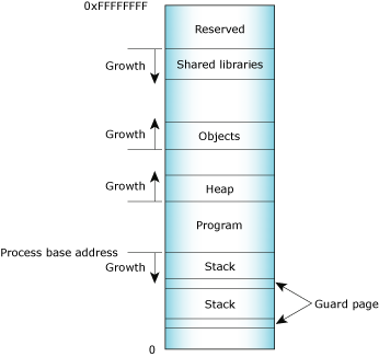 Process memory