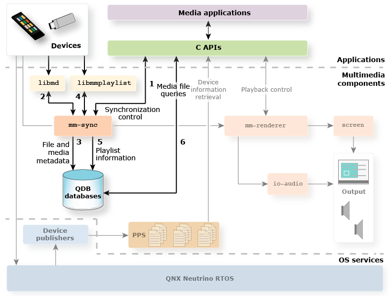 Multimedia architecture diagram with synchronization components highlighted and their order of interaction enumerated