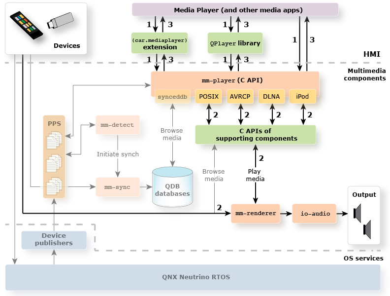 Architectural diagram with media playback components highlighted and their order of interaction enumerated