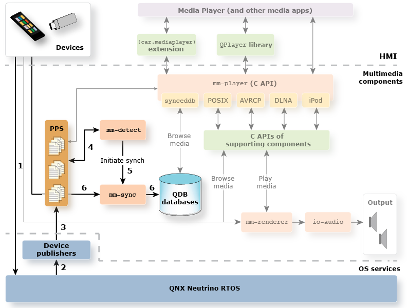 Architectural diagram with device detection and synchronization components highlighted and their order of interaction enumerated