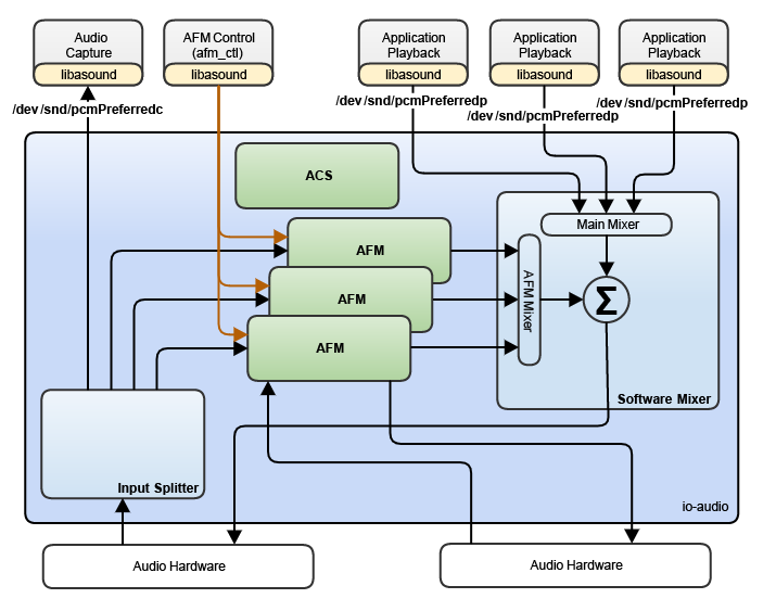 AMP audio flow