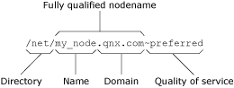 Components of a fully qualified pathname
