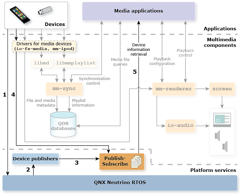 Multimedia architecture diagram with device components highlighted and their order of interaction enumerated