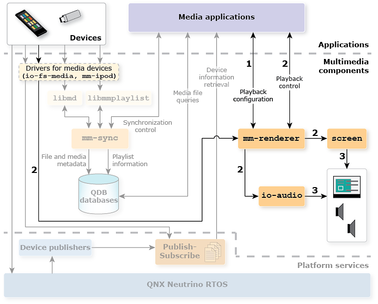 Multimedia architecture diagram with playback components highlighted and their order of interaction enumerated