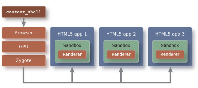 Shared application process model