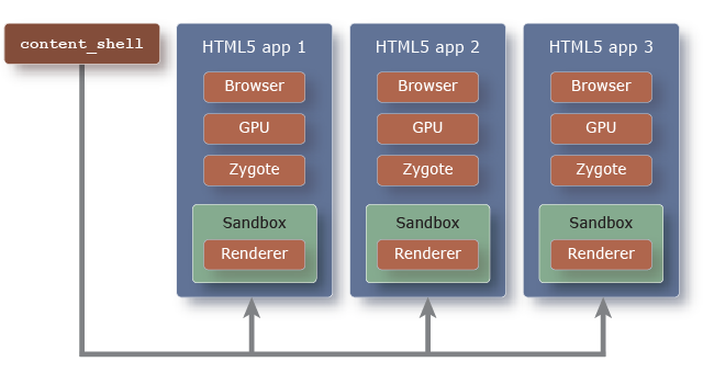 Standard application process model