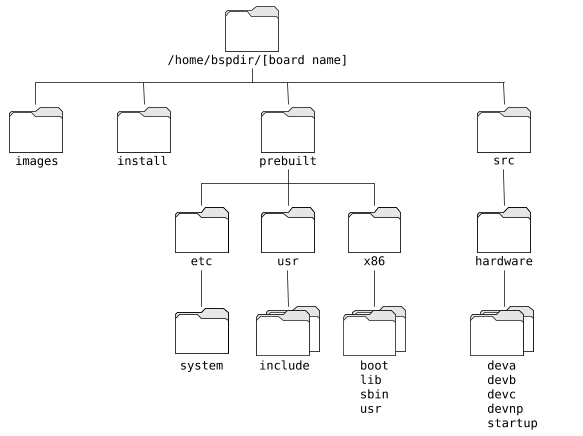 BSP structure and contents