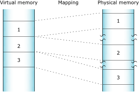 Memory management in QNX Neutrino