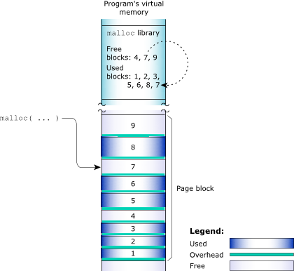 Memory management in QNX Neutrino