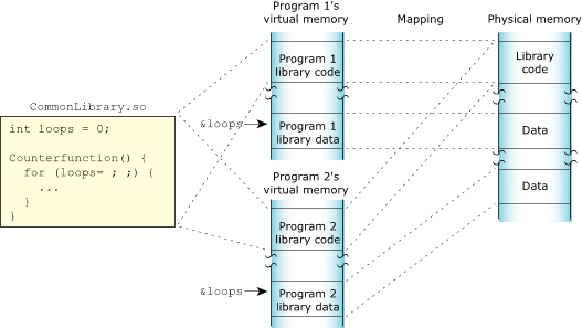 Memory management in QNX Neutrino