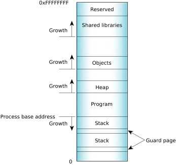 Memory management in QNX Neutrino