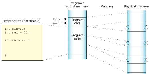 Memory management in QNX Neutrino