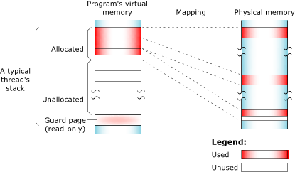 Memory management in QNX Neutrino