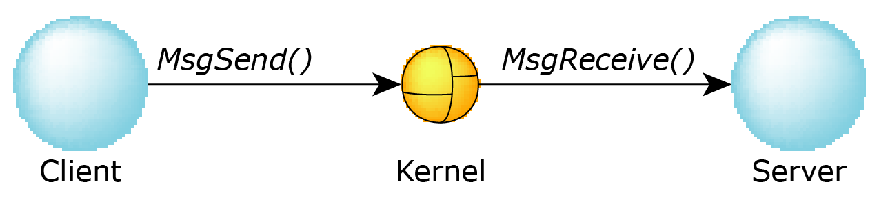 Message passing in the same machine