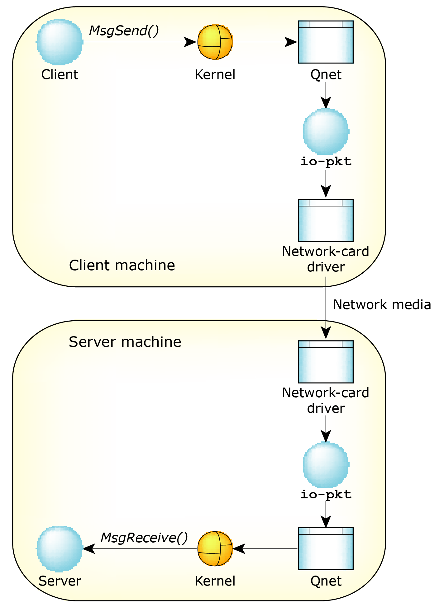 Message passing in two different machines