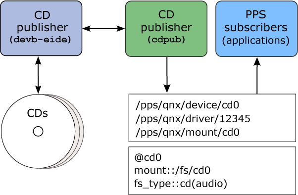 Architectural diagram showing cdpub and the CD driver it uses to learn of disc insertions and to retrieve device information, which it publishes through PPS