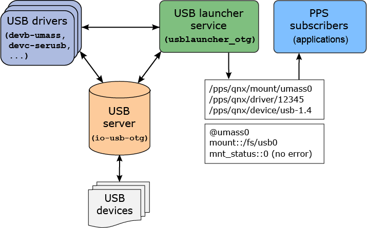 Architectural diagram showing usblauncher_otg and the components it uses to monitor USB devices, retrieve device information, and publish that information through PPS