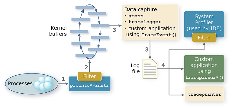 Component diagram showing information flow between processes, instrumented kernel, kernel buffers, data capture program, and data analysis tool (which can be IDE System Profiler)